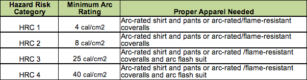 Arc Flash Clothing Rating Chart