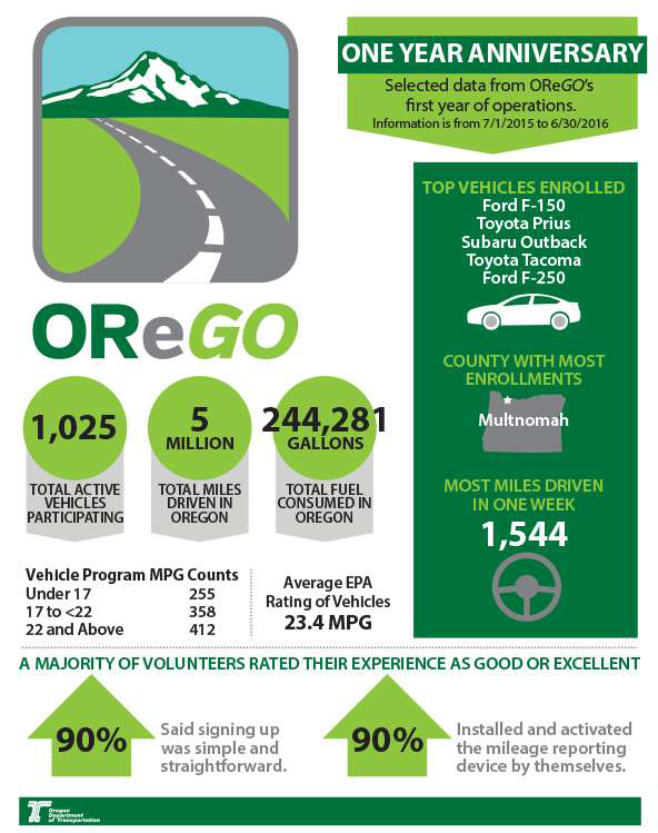 OReGO marks oneyear anniversary as Oregon's road usage charge pilot