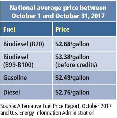 Diesel Fuel Gel Chart