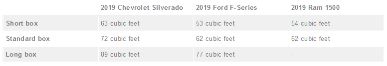 2019 Chevy Silverado compared to Ford FSeries and Ram 1500