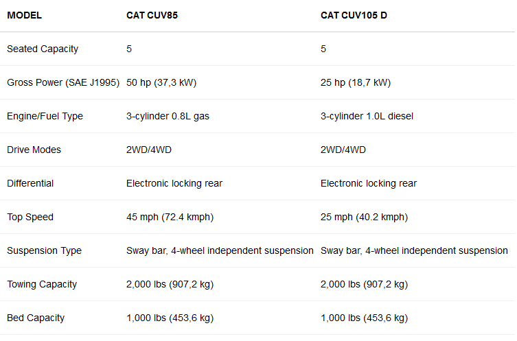CAT CUV85 and CUV105 D specs