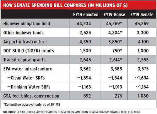 Senate Spending Bill graph