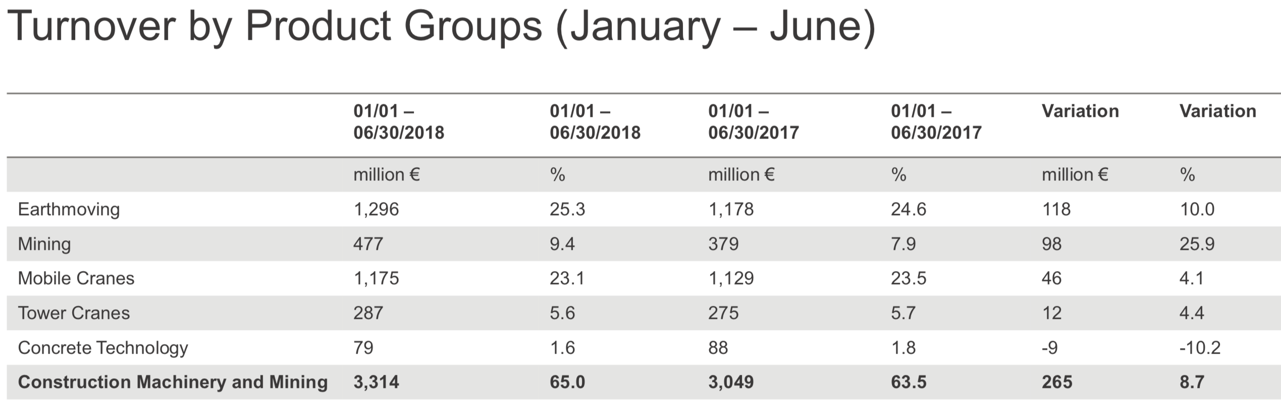 Turnover by product groups chart for January - June