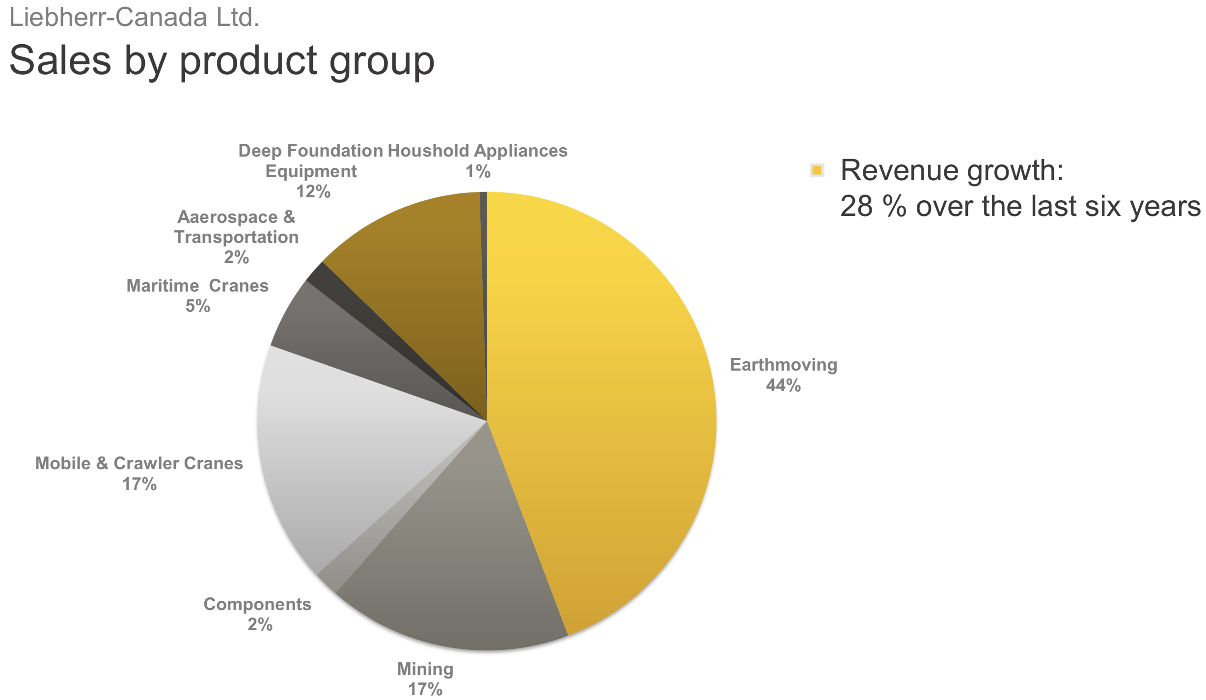 Liebherr-Canada Ltd. Sales by product group pie chart