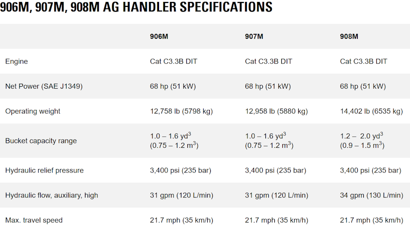 CAT 906M, 907M, and 908M Ag Handler Specifications Chart