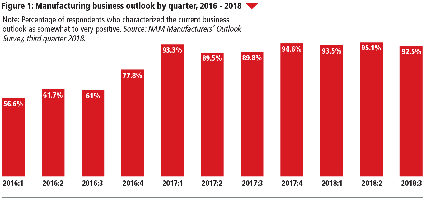 Manufacturing business outlook by quarter for 2016-2018 graph