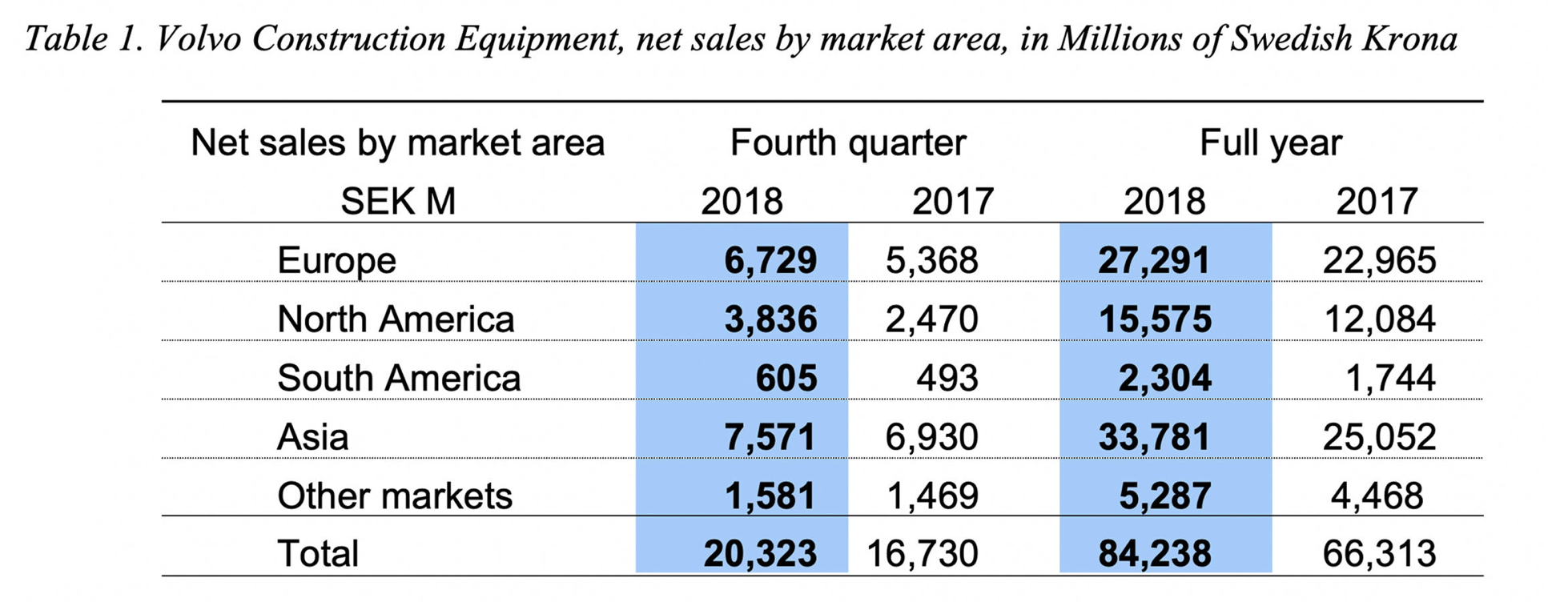 Volvo Construction Equipment Net Sales by Market Area