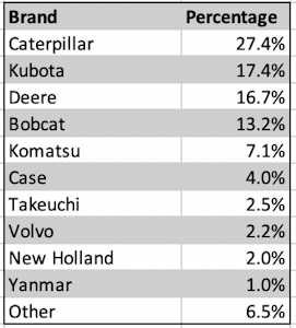 Chart displaying charlotte nc dump trucks brands with percent of machines financed