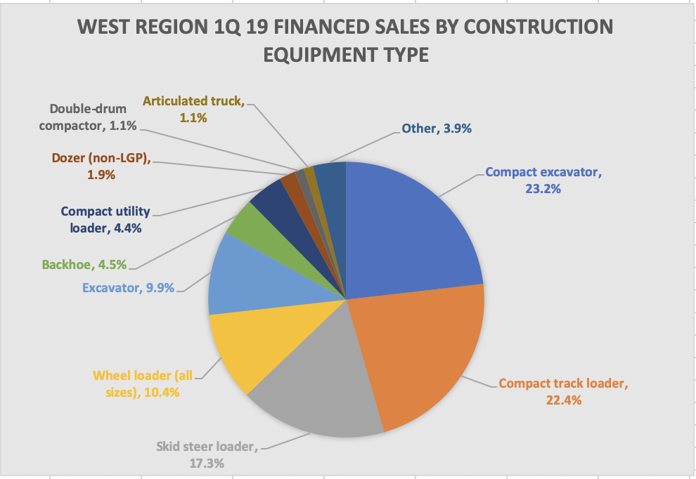 West Region 1Q 19 Financed Sales by Construction Equipment Type Pie Chart