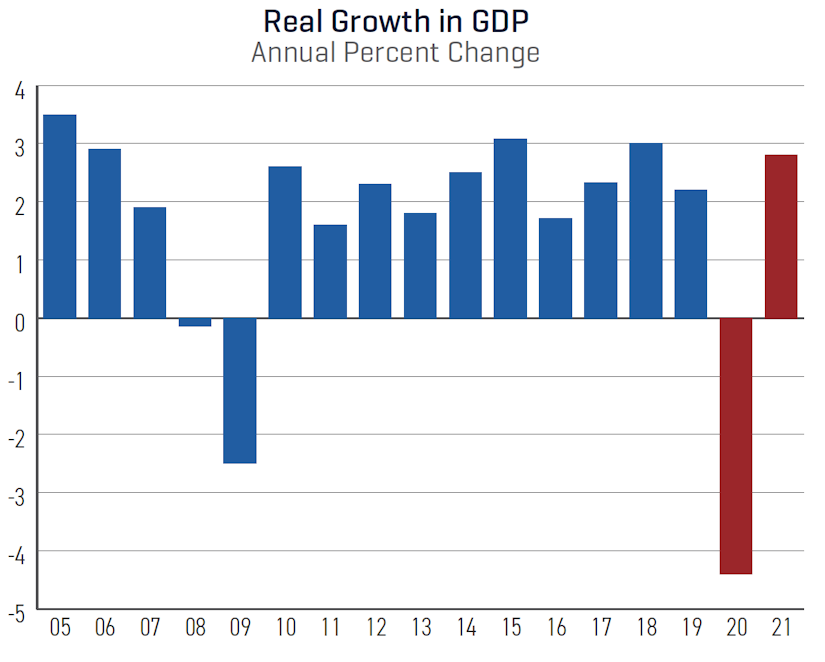 Dodge construction outlook real growth in GDP annual percent change