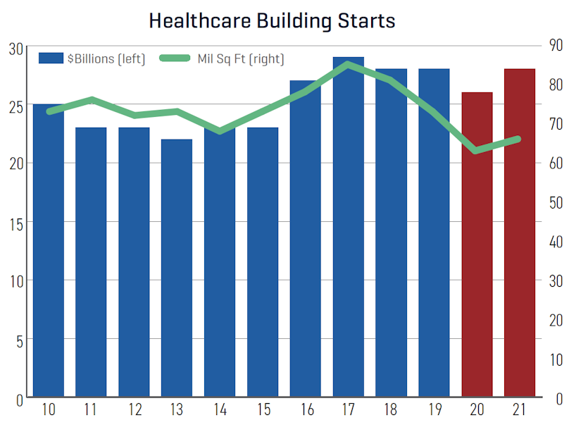 Dodge construction outlook healthcare building starts