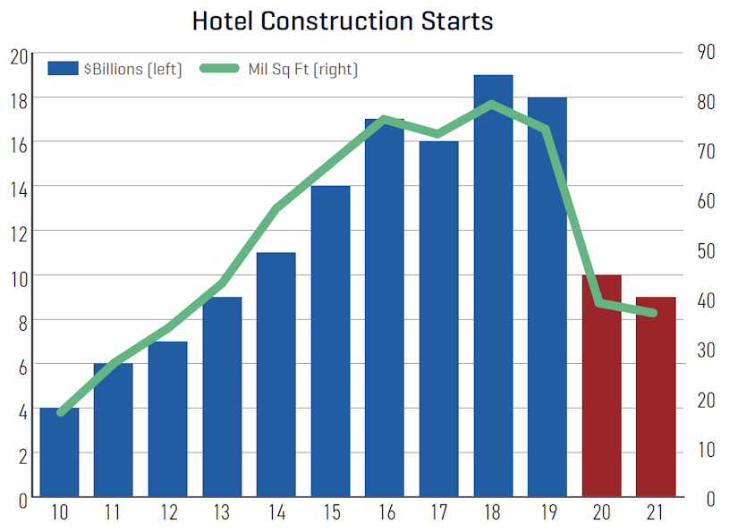 Dodge construction outlook hotel construction starts