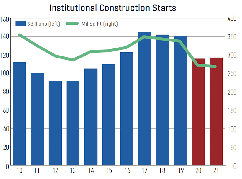 Dodge construction outlook institutional starts