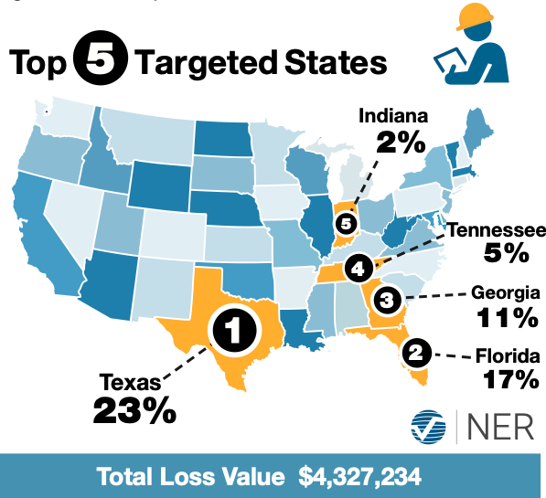 top 5 targeted states for thanksgiving holiday thefts; Texas 23%, Florida 17%, Georgia 11%, Tennessee 5%, Indiana 2%