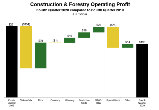 Construction & Forestry operating profit graph 