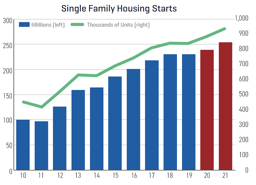Dodge construction outlook single family housing starts