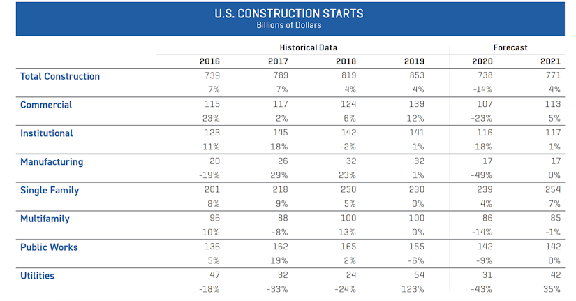 Dodge construction outlook industry breakdown of u.s. construction starts