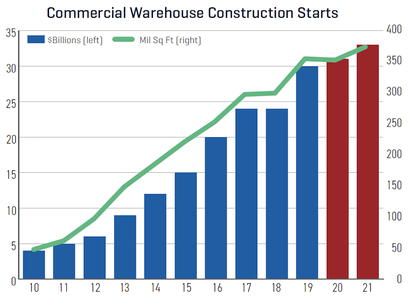 Dodge construction outlook commercial warehouse construction starts