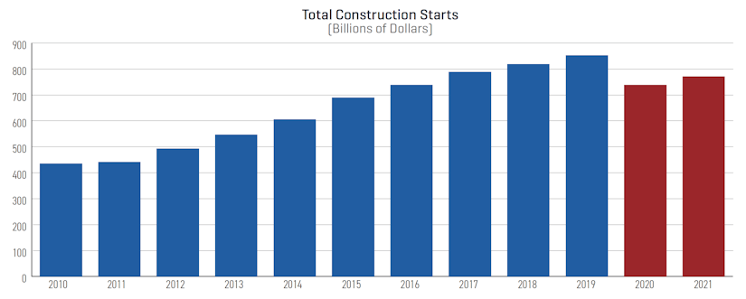 Dodge construction outlook total construction starts (billions of dollars)
