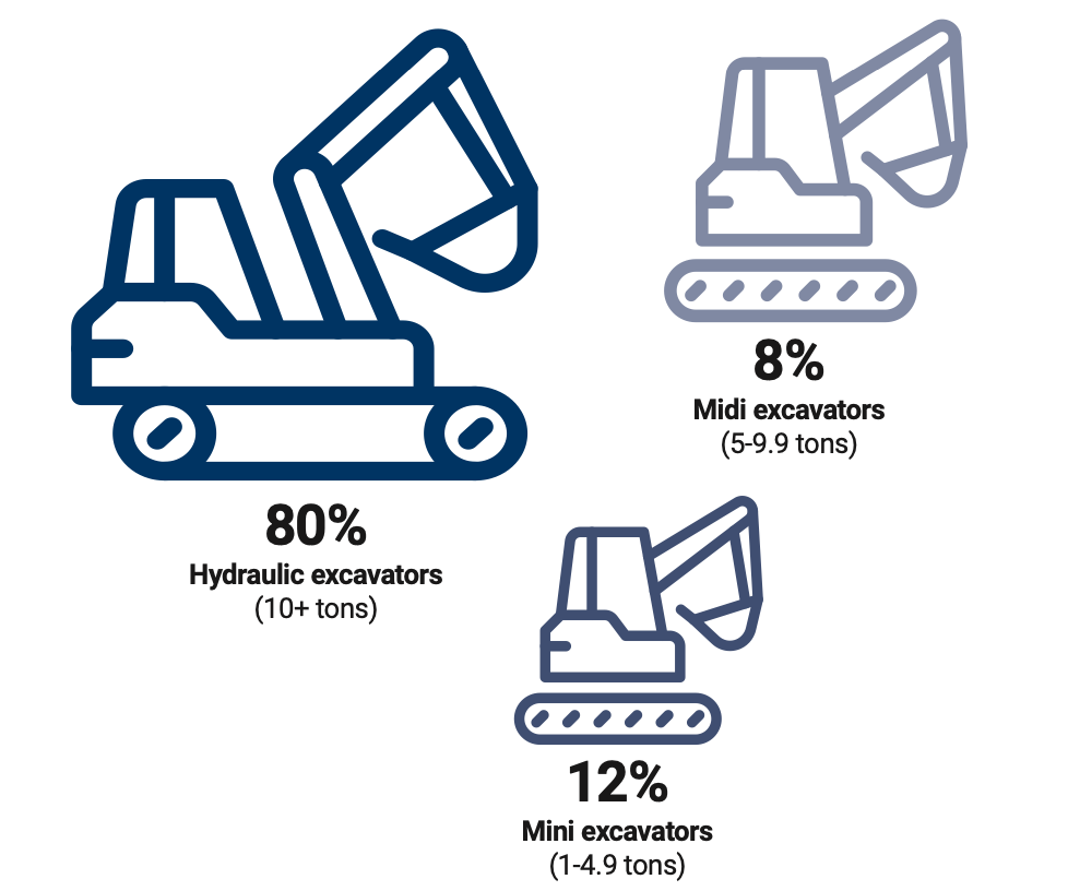 global excavator sales, 80% hydraulic excavators, 12% mini excavators, and 8% midi excavators