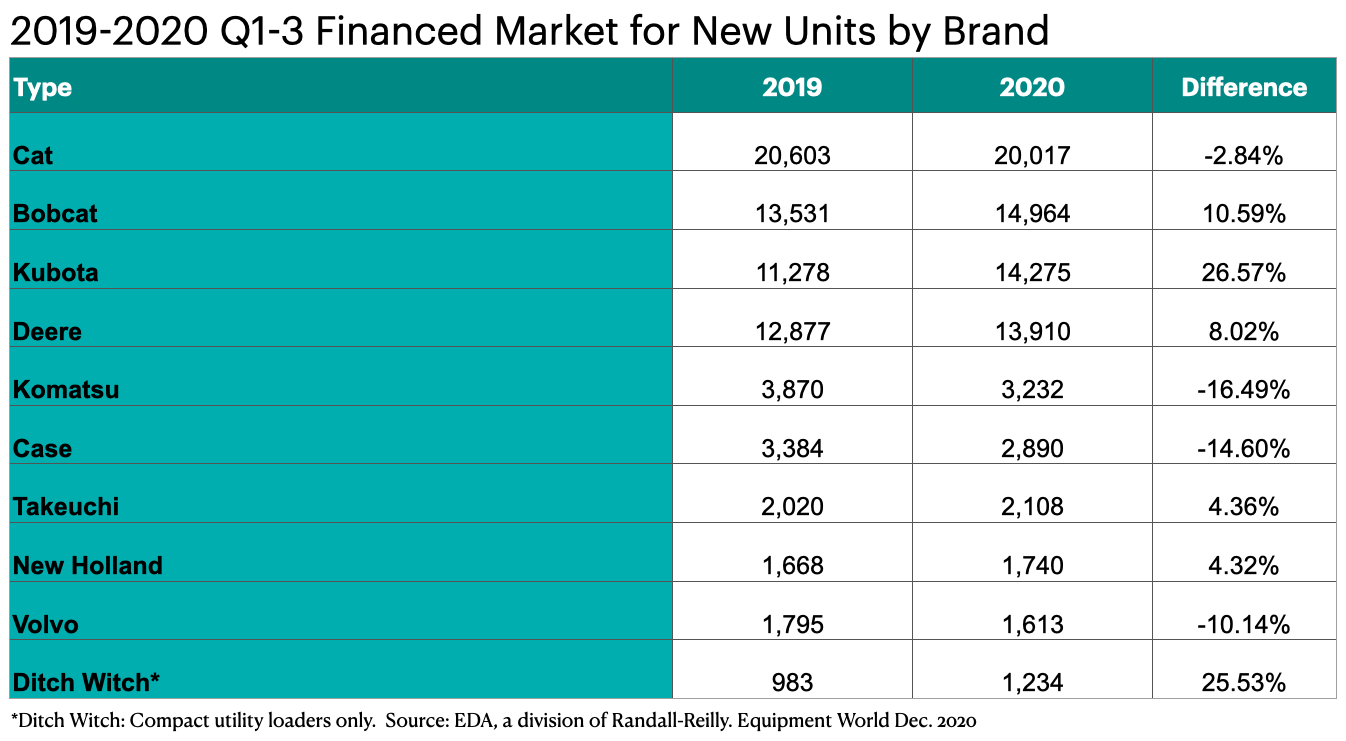 2019-2020 Q1-3 Financed Market for New Units by Brand table